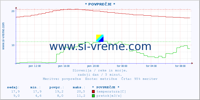 POVPREČJE :: * POVPREČJE * :: temperatura | pretok | višina :: zadnji dan / 5 minut.