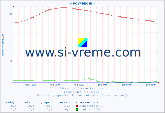 POVPREČJE :: * POVPREČJE * :: temperatura | pretok | višina :: zadnji dan / 5 minut.