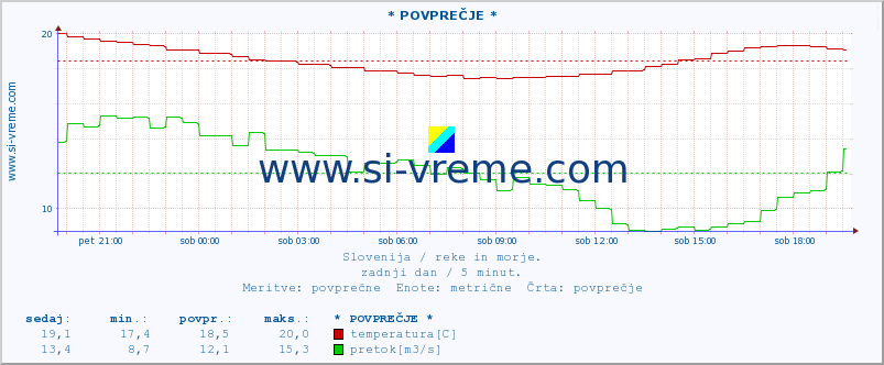 POVPREČJE :: * POVPREČJE * :: temperatura | pretok | višina :: zadnji dan / 5 minut.