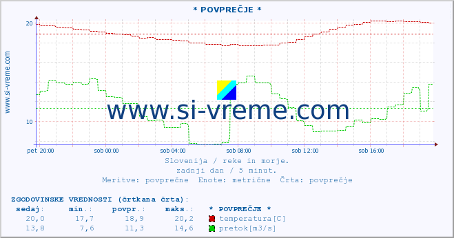 POVPREČJE :: * POVPREČJE * :: temperatura | pretok | višina :: zadnji dan / 5 minut.