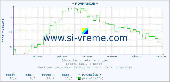 POVPREČJE :: * POVPREČJE * :: temperatura | pretok | višina :: zadnji dan / 5 minut.