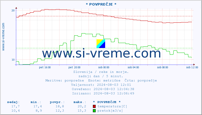 POVPREČJE :: * POVPREČJE * :: temperatura | pretok | višina :: zadnji dan / 5 minut.