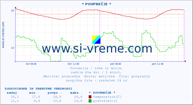 POVPREČJE :: * POVPREČJE * :: temperatura | pretok | višina :: zadnja dva dni / 5 minut.