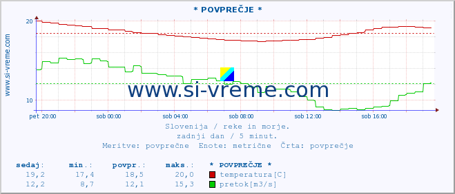 POVPREČJE :: * POVPREČJE * :: temperatura | pretok | višina :: zadnji dan / 5 minut.