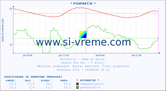 POVPREČJE :: * POVPREČJE * :: temperatura | pretok | višina :: zadnja dva dni / 5 minut.