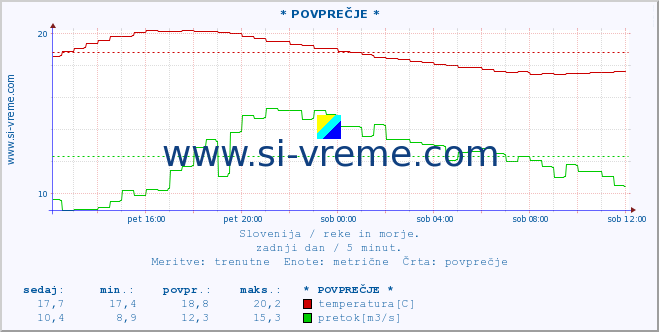 POVPREČJE :: * POVPREČJE * :: temperatura | pretok | višina :: zadnji dan / 5 minut.