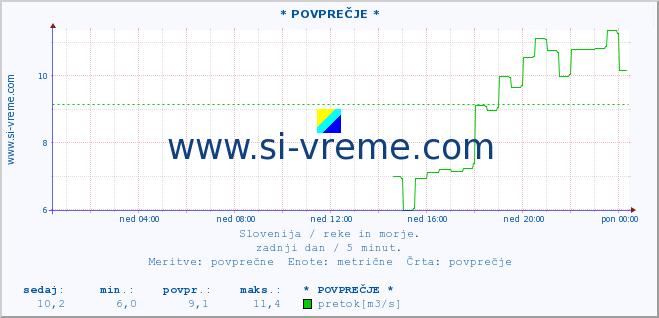 POVPREČJE :: * POVPREČJE * :: temperatura | pretok | višina :: zadnji dan / 5 minut.