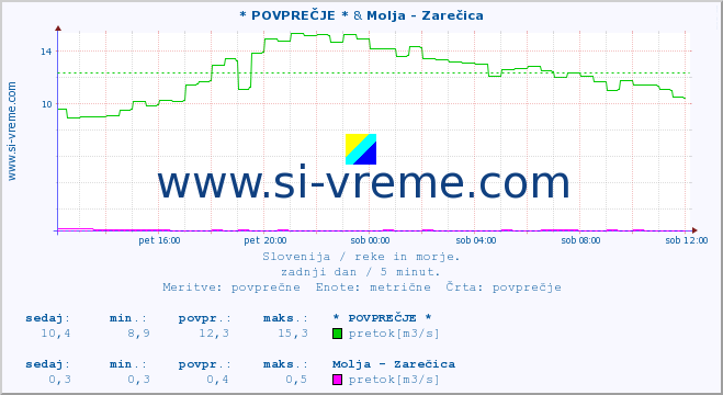 POVPREČJE :: * POVPREČJE * & Molja - Zarečica :: temperatura | pretok | višina :: zadnji dan / 5 minut.