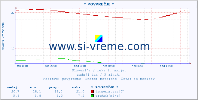 POVPREČJE :: * POVPREČJE * :: temperatura | pretok | višina :: zadnji dan / 5 minut.