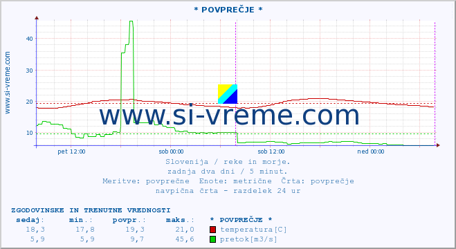 POVPREČJE :: * POVPREČJE * :: temperatura | pretok | višina :: zadnja dva dni / 5 minut.