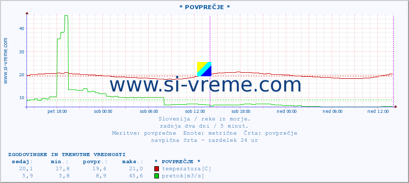 POVPREČJE :: * POVPREČJE * :: temperatura | pretok | višina :: zadnja dva dni / 5 minut.