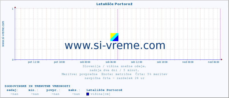 POVPREČJE :: Letališče Portorož :: višina :: zadnja dva dni / 5 minut.