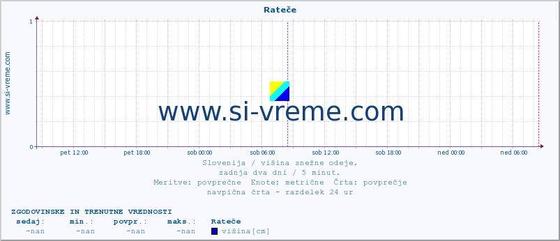 POVPREČJE :: Rateče :: višina :: zadnja dva dni / 5 minut.