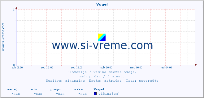 POVPREČJE :: Vogel :: višina :: zadnji dan / 5 minut.