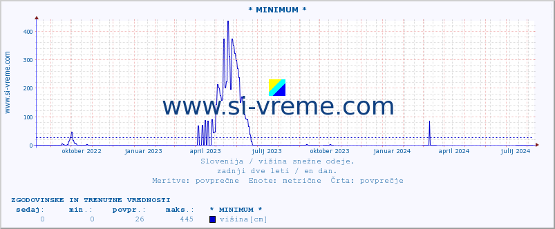 POVPREČJE :: * MINIMUM * :: višina :: zadnji dve leti / en dan.