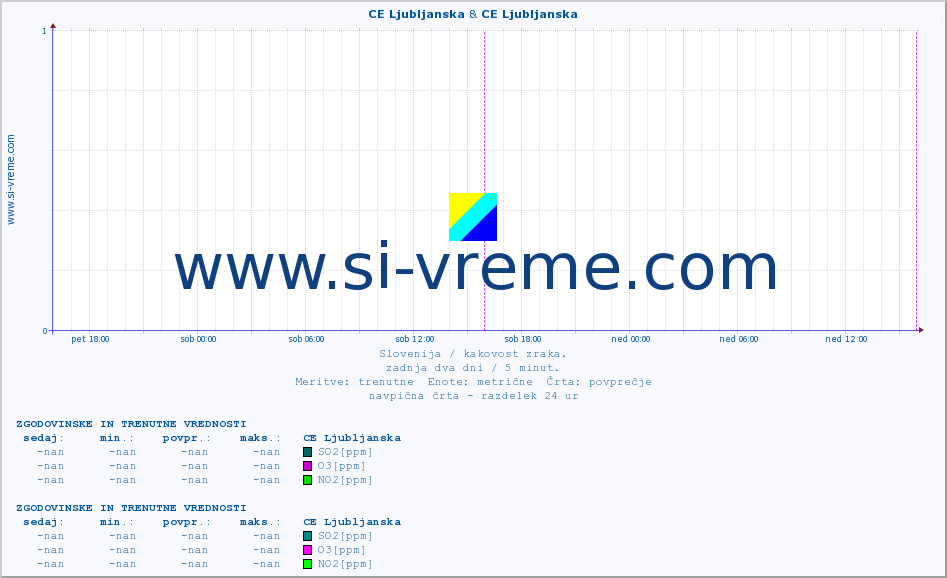 POVPREČJE :: CE Ljubljanska & CE Ljubljanska :: SO2 | CO | O3 | NO2 :: zadnja dva dni / 5 minut.
