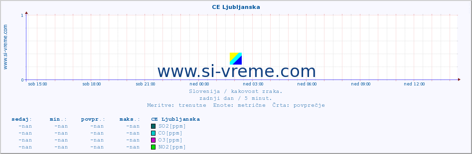 POVPREČJE :: CE Ljubljanska :: SO2 | CO | O3 | NO2 :: zadnji dan / 5 minut.