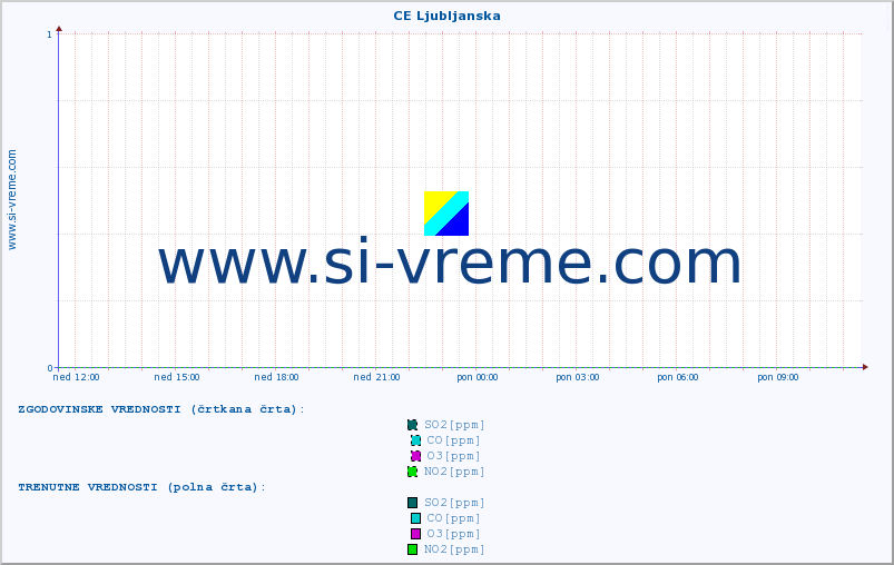 POVPREČJE :: CE Ljubljanska :: SO2 | CO | O3 | NO2 :: zadnji dan / 5 minut.