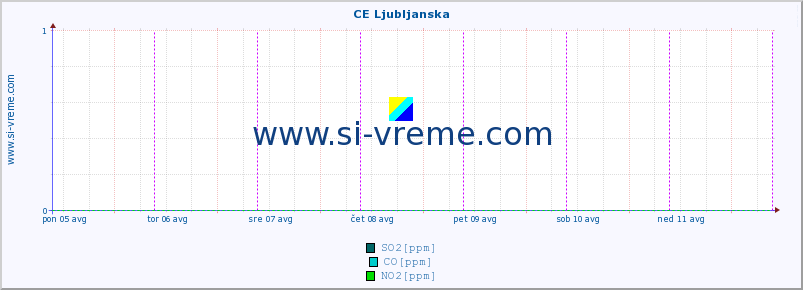 POVPREČJE :: CE Ljubljanska :: SO2 | CO | O3 | NO2 :: zadnji teden / 30 minut.