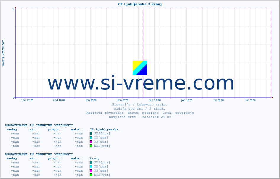 POVPREČJE :: CE Ljubljanska & Kranj :: SO2 | CO | O3 | NO2 :: zadnja dva dni / 5 minut.