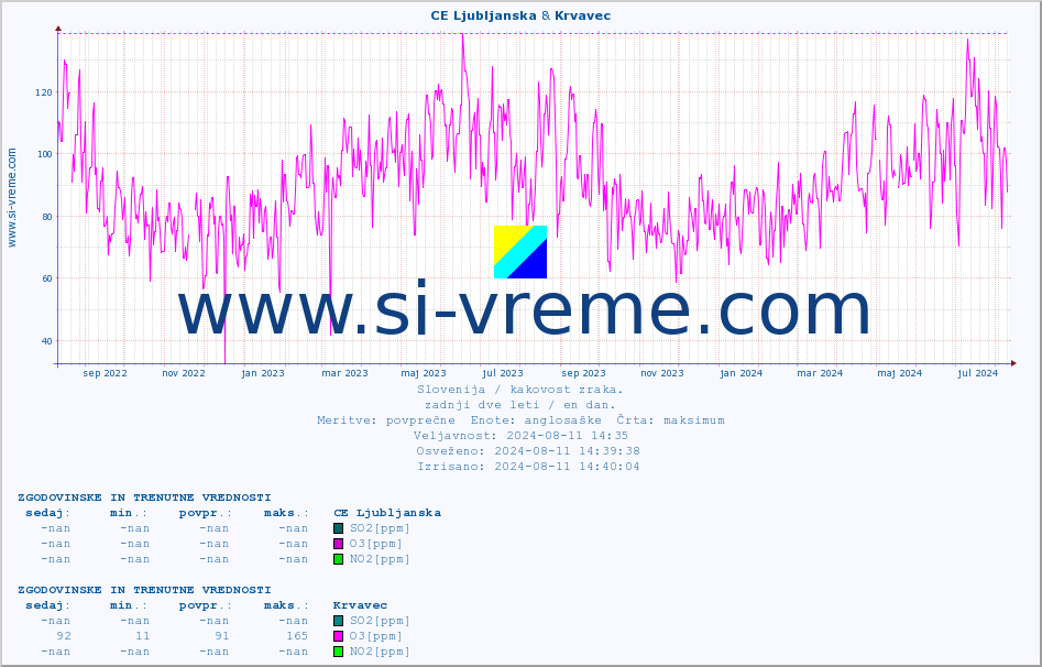 POVPREČJE :: CE Ljubljanska & Krvavec :: SO2 | CO | O3 | NO2 :: zadnji dve leti / en dan.