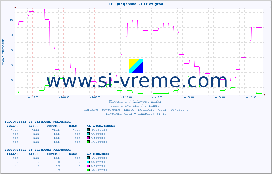 POVPREČJE :: CE Ljubljanska & LJ Bežigrad :: SO2 | CO | O3 | NO2 :: zadnja dva dni / 5 minut.