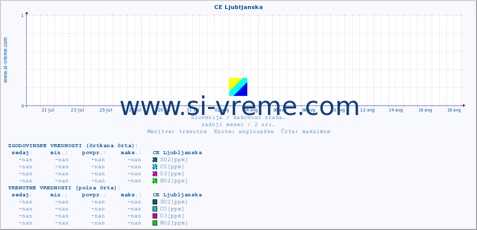 POVPREČJE :: CE Ljubljanska :: SO2 | CO | O3 | NO2 :: zadnji mesec / 2 uri.