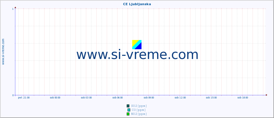 POVPREČJE :: CE Ljubljanska :: SO2 | CO | O3 | NO2 :: zadnji dan / 5 minut.