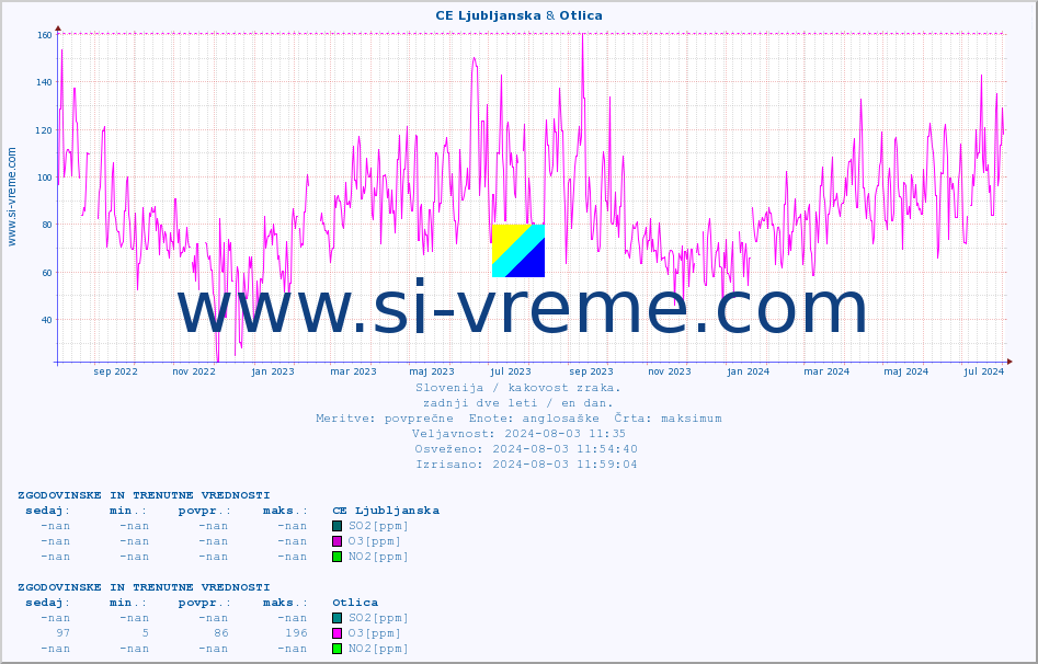 POVPREČJE :: CE Ljubljanska & Otlica :: SO2 | CO | O3 | NO2 :: zadnji dve leti / en dan.