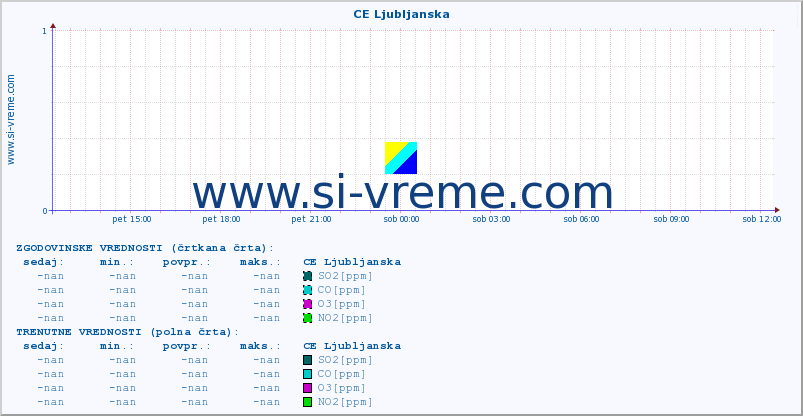 POVPREČJE :: CE Ljubljanska :: SO2 | CO | O3 | NO2 :: zadnji dan / 5 minut.