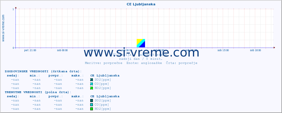 POVPREČJE :: CE Ljubljanska :: SO2 | CO | O3 | NO2 :: zadnji dan / 5 minut.