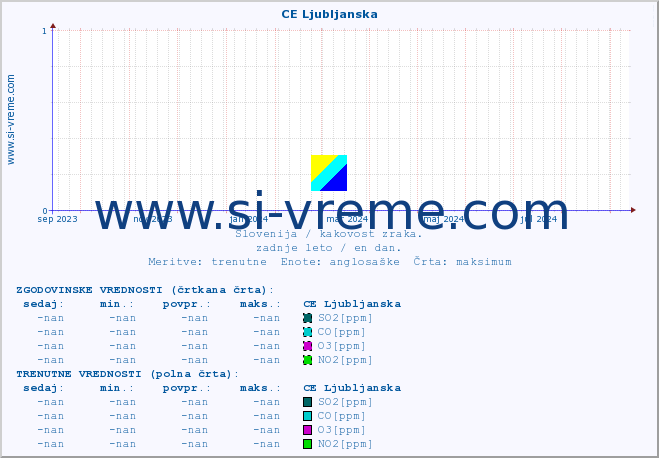 POVPREČJE :: CE Ljubljanska :: SO2 | CO | O3 | NO2 :: zadnje leto / en dan.