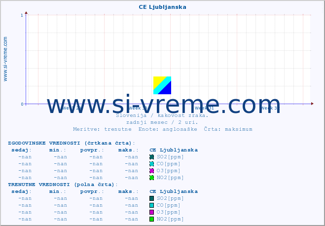 POVPREČJE :: CE Ljubljanska :: SO2 | CO | O3 | NO2 :: zadnji mesec / 2 uri.