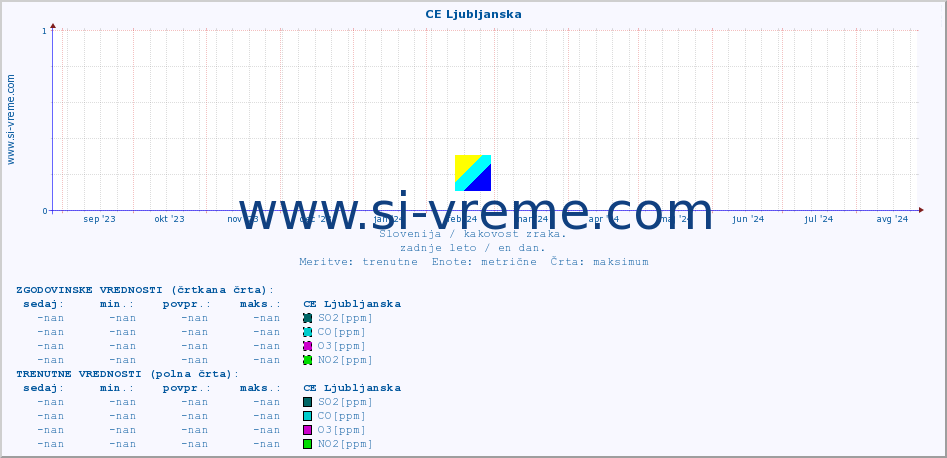 POVPREČJE :: CE Ljubljanska :: SO2 | CO | O3 | NO2 :: zadnje leto / en dan.