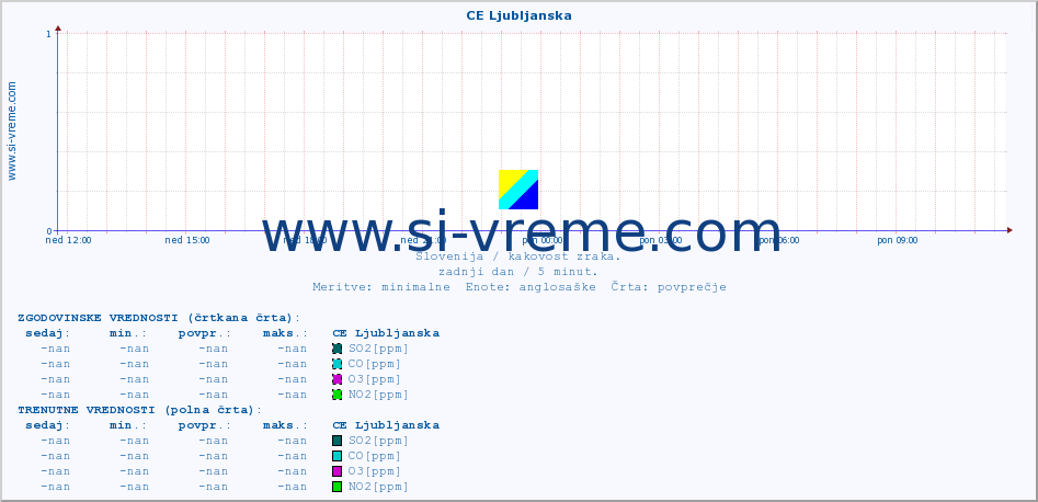 POVPREČJE :: CE Ljubljanska :: SO2 | CO | O3 | NO2 :: zadnji dan / 5 minut.