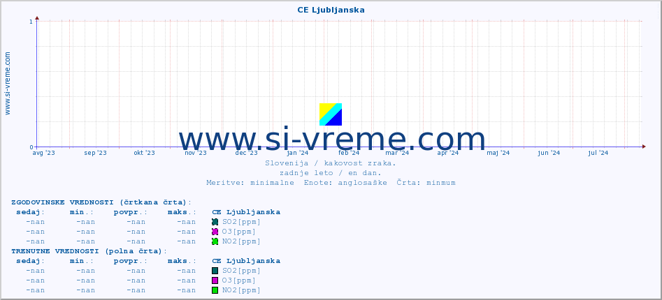 POVPREČJE :: CE Ljubljanska :: SO2 | CO | O3 | NO2 :: zadnje leto / en dan.