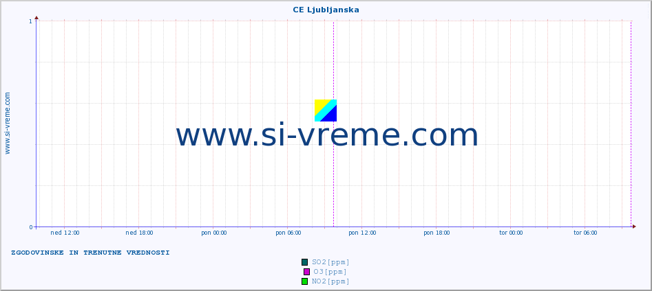 POVPREČJE :: CE Ljubljanska :: SO2 | CO | O3 | NO2 :: zadnja dva dni / 5 minut.