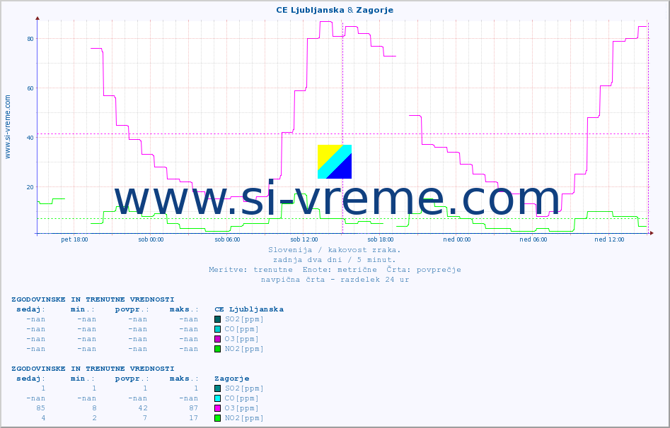 POVPREČJE :: CE Ljubljanska & Zagorje :: SO2 | CO | O3 | NO2 :: zadnja dva dni / 5 minut.