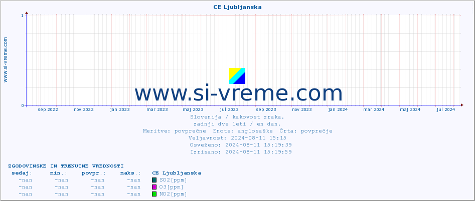 POVPREČJE :: CE Ljubljanska :: SO2 | CO | O3 | NO2 :: zadnji dve leti / en dan.