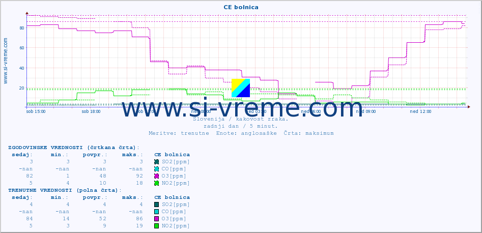 POVPREČJE :: CE bolnica :: SO2 | CO | O3 | NO2 :: zadnji dan / 5 minut.