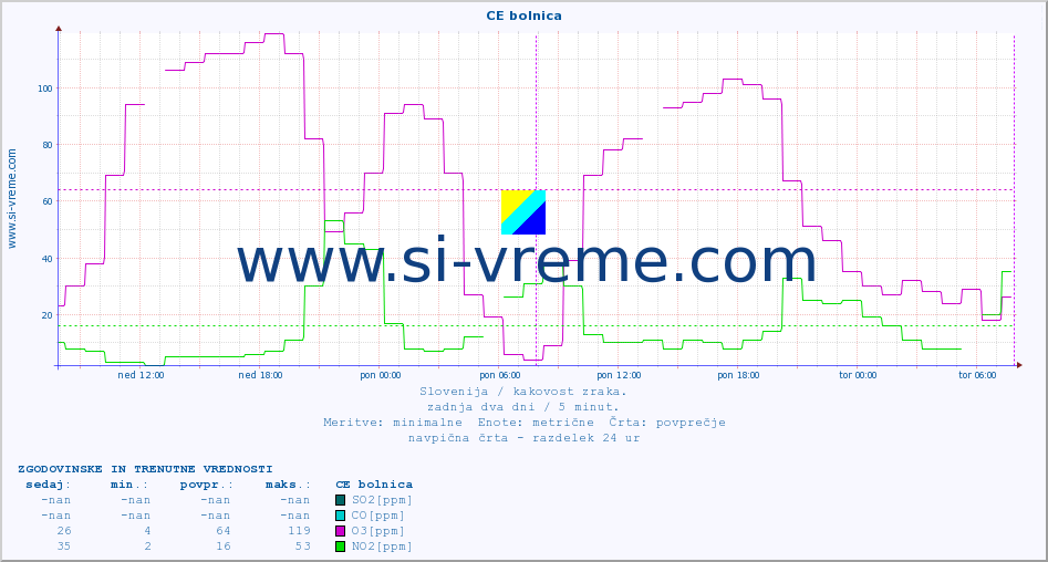 POVPREČJE :: CE bolnica :: SO2 | CO | O3 | NO2 :: zadnja dva dni / 5 minut.