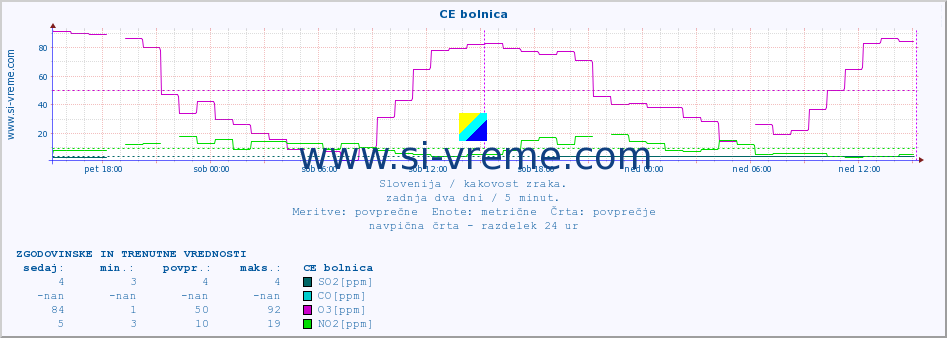 POVPREČJE :: CE bolnica :: SO2 | CO | O3 | NO2 :: zadnja dva dni / 5 minut.