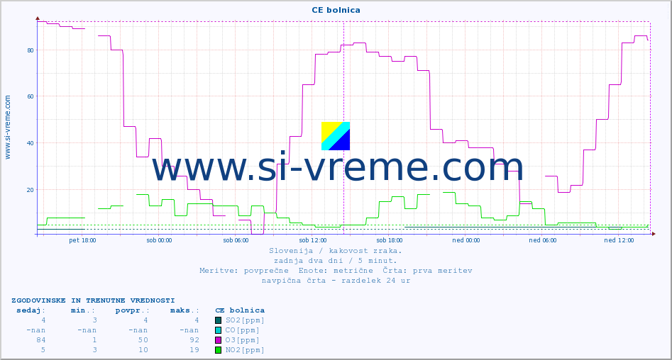 POVPREČJE :: CE bolnica :: SO2 | CO | O3 | NO2 :: zadnja dva dni / 5 minut.