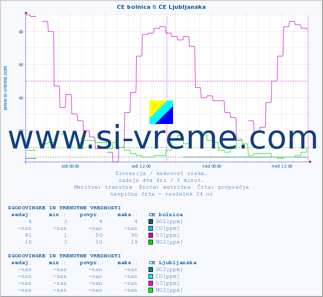 POVPREČJE :: CE bolnica & CE Ljubljanska :: SO2 | CO | O3 | NO2 :: zadnja dva dni / 5 minut.