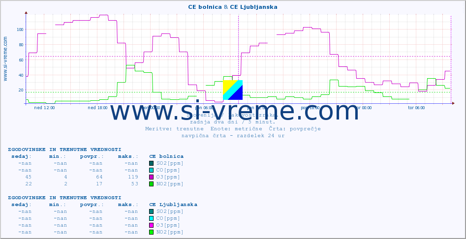 POVPREČJE :: CE bolnica & CE Ljubljanska :: SO2 | CO | O3 | NO2 :: zadnja dva dni / 5 minut.