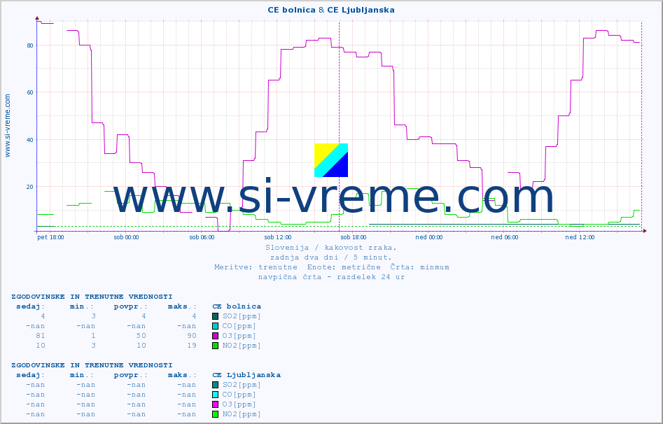 POVPREČJE :: CE bolnica & CE Ljubljanska :: SO2 | CO | O3 | NO2 :: zadnja dva dni / 5 minut.