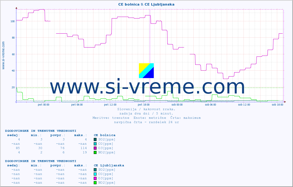 POVPREČJE :: CE bolnica & CE Ljubljanska :: SO2 | CO | O3 | NO2 :: zadnja dva dni / 5 minut.