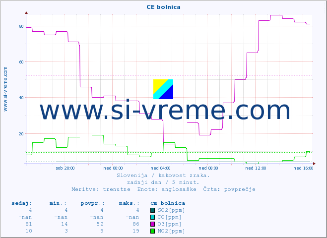 POVPREČJE :: CE bolnica :: SO2 | CO | O3 | NO2 :: zadnji dan / 5 minut.