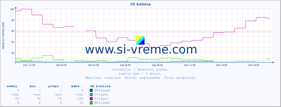 POVPREČJE :: CE bolnica :: SO2 | CO | O3 | NO2 :: zadnji dan / 5 minut.