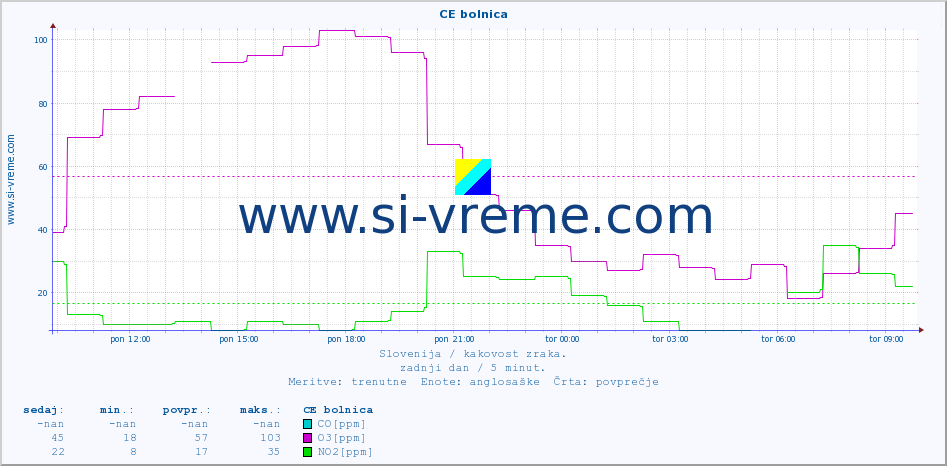 POVPREČJE :: CE bolnica :: SO2 | CO | O3 | NO2 :: zadnji dan / 5 minut.